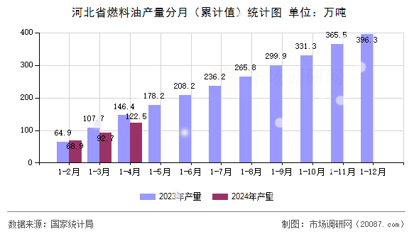 河北省燃料油产量分月（累计值）统计图