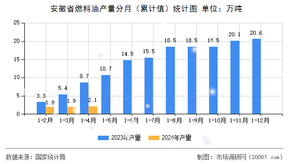 安徽省燃料油产量分月(累计值)统计图 安徽省燃料油产量分月(累计值)统计图