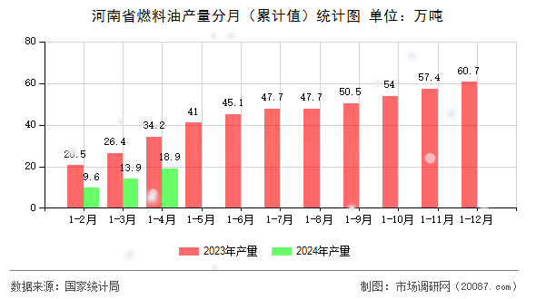 河南省燃料油产量分月（累计值）统计图