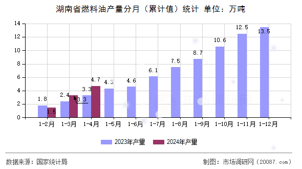 湖南省燃料油产量分月(累计值)统计 湖南省燃料油产量分月(累计值)统计