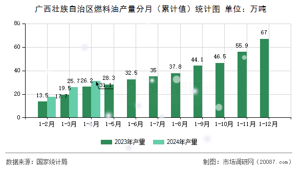广西壮族自治区燃料油产量分月(累计值)统计图 广西壮族自治区燃料油产量分月(累计值)统计图