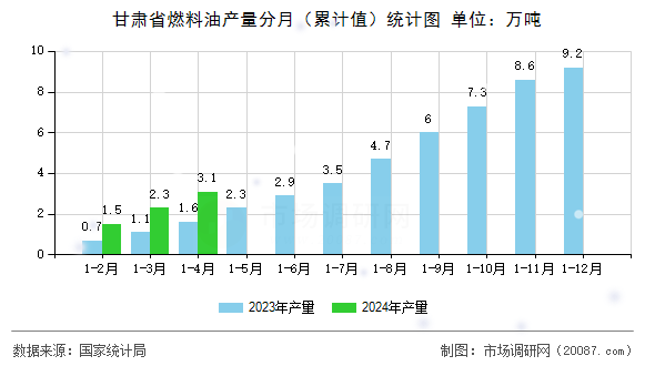 甘肃省燃料油产量分月(累计值)统计图 甘肃省燃料油产量分月(累计值)统计图