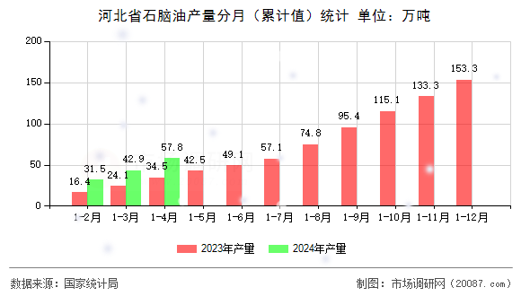 河北省石脑油产量分月（累计值）统计