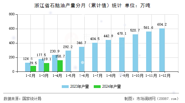 浙江省石脑油产量分月（累计值）统计