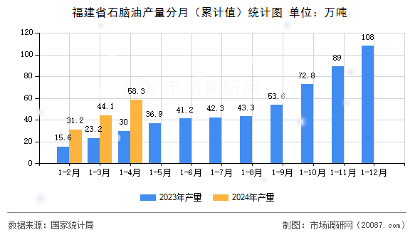 福建省石脑油产量分月(累计值)统计图 福建省石脑油产量分月(累计值)统计图