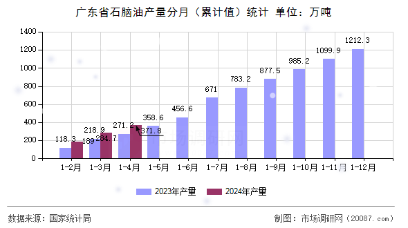 广东省石脑油产量分月（累计值）统计