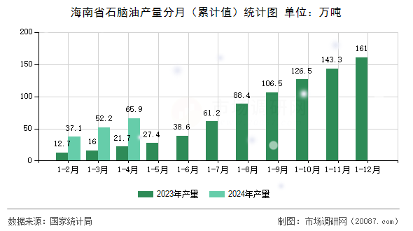 海南省石脑油产量分月(累计值)统计图 海南省石脑油产量分月(累计值)统计图