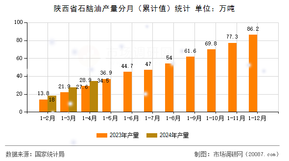 陕西省石脑油产量分月（累计值）统计