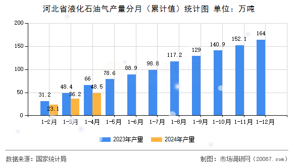 河北省液化石油气产量分月（累计值）统计图