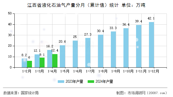 江西省液化石油气产量分月（累计值）统计