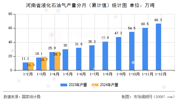 河南省液化石油气产量分月（累计值）统计图
