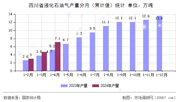 四川省液化石油气产量分月(累计值)统计 四川省液化石油气产量分月(累计值)统计