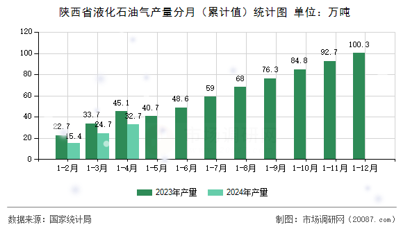 陕西省液化石油气产量分月（累计值）统计图