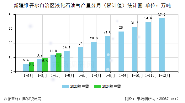 新疆维吾尔自治区液化石油气产量分月(累计值)统计图 新疆维吾尔自治区液化石油气产量分月(累计值)统计图
