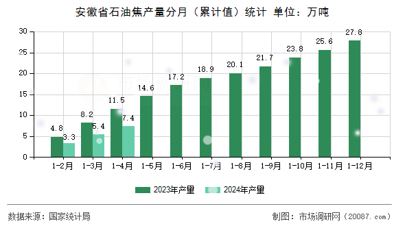 安徽省石油焦产量分月（累计值）统计