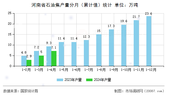 河南省石油焦产量分月(累计值)统计 河南省石油焦产量分月(累计值)统计