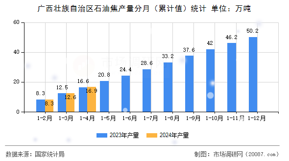 广西壮族自治区石油焦产量分月（累计值）统计