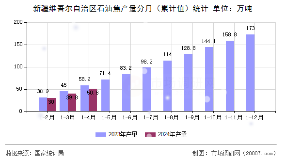 新疆维吾尔自治区石油焦产量分月（累计值）统计