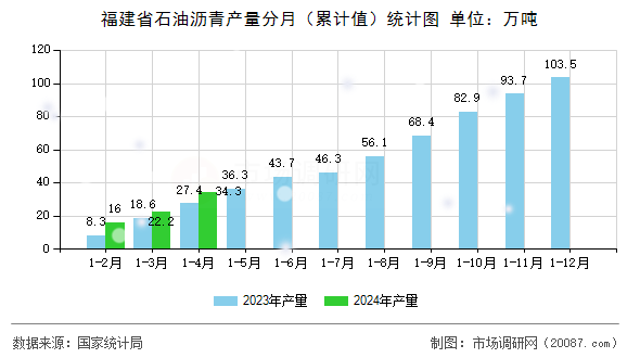福建省石油沥青产量分月(累计值)统计图 福建省石油沥青产量分月(累计值)统计图