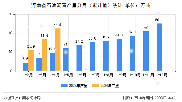 河南省石油沥青产量分月(累计值)统计 河南省石油沥青产量分月(累计值)统计
