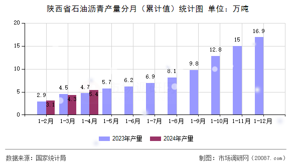 陕西省石油沥青产量分月（累计值）统计图