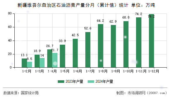 新疆维吾尔自治区石油沥青产量分月(累计值)统计 新疆维吾尔自治区石油沥青产量分月(累计值)统计