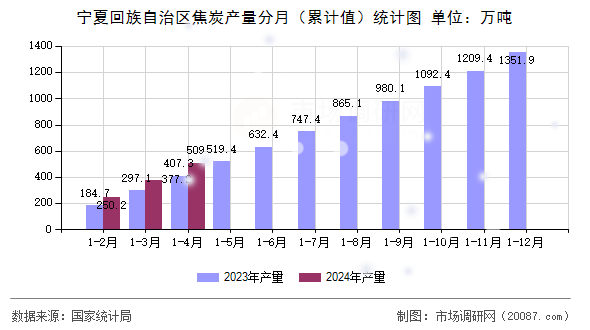 宁夏回族自治区焦炭产量分月（累计值）统计图