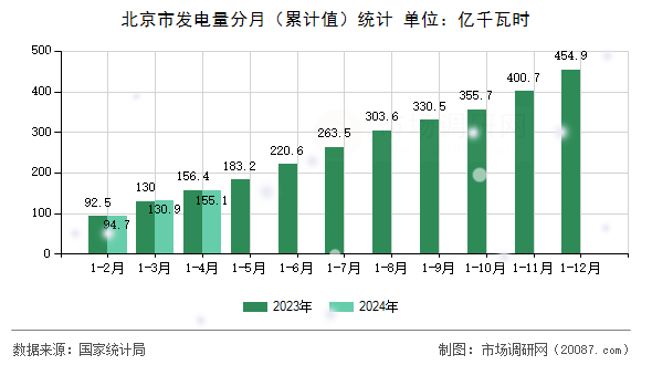 北京市发电量分月（累计值）统计