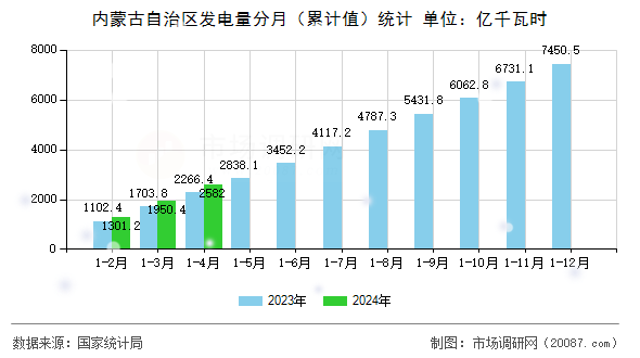 内蒙古自治区发电量分月（累计值）统计