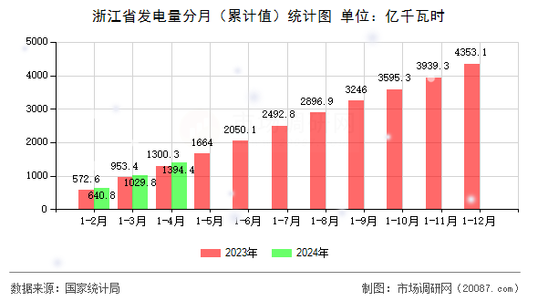 浙江省发电量分月(累计值)统计图 浙江省发电量分月(累计值)统计图