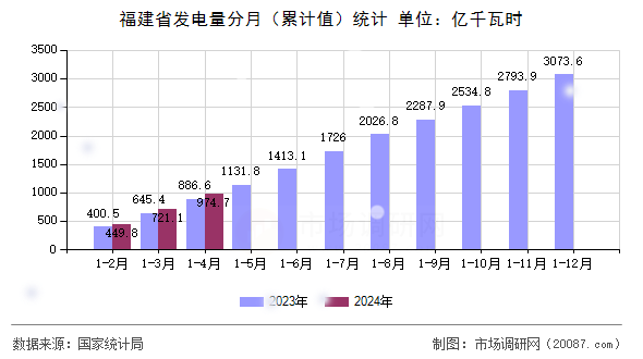 福建省发电量分月（累计值）统计