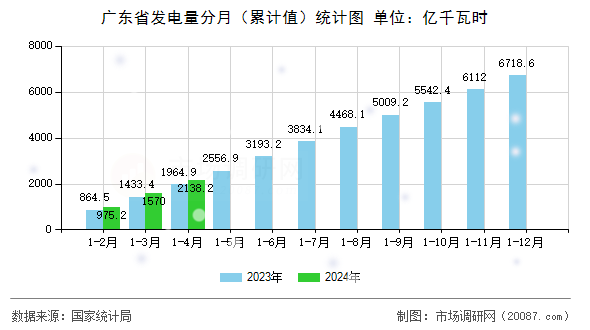 广东省发电量分月(累计值)统计图 广东省发电量分月(累计值)统计图