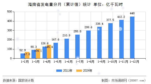 海南省发电量分月(累计值)统计 海南省发电量分月(累计值)统计