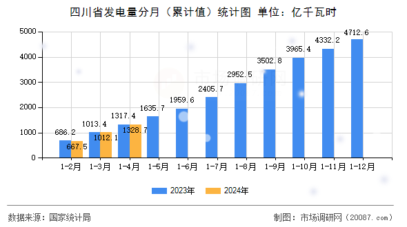 四川省发电量分月（累计值）统计图