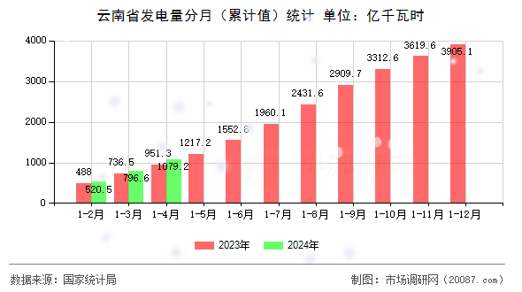 云南省发电量分月（累计值）统计