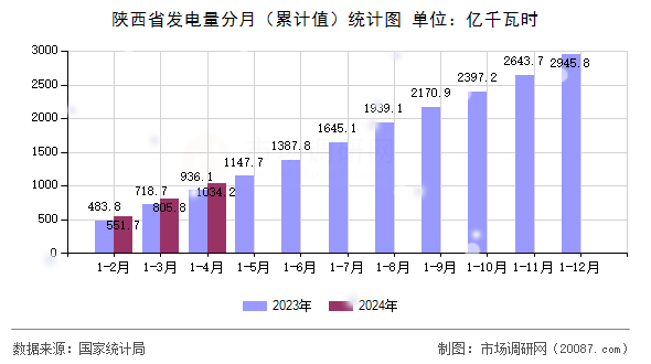 陕西省发电量分月(累计值)统计图 陕西省发电量分月(累计值)统计图