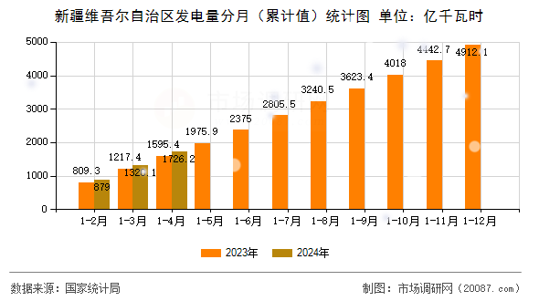 新疆维吾尔自治区发电量分月（累计值）统计图