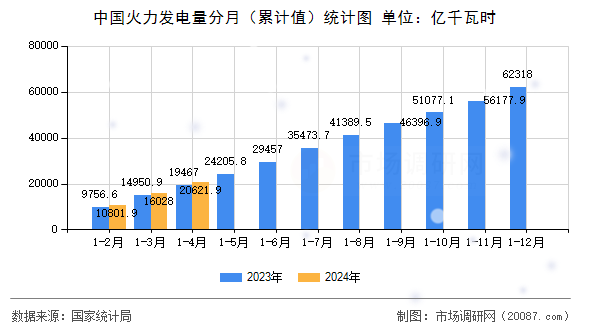 中国火力发电量分月（累计值）统计图