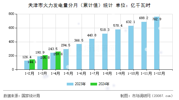 天津市火力发电量分月（累计值）统计