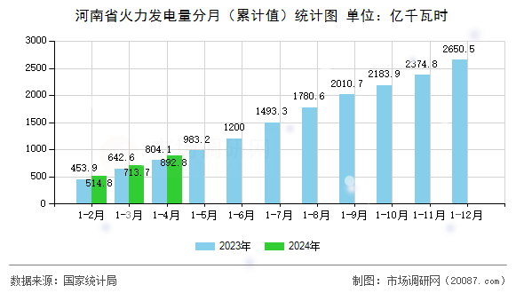 河南省火力发电量分月(累计值)统计图 河南省火力发电量分月(累计值)统计图