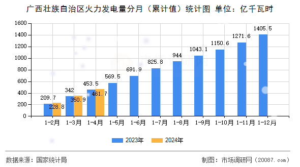 广西壮族自治区火力发电量分月（累计值）统计图