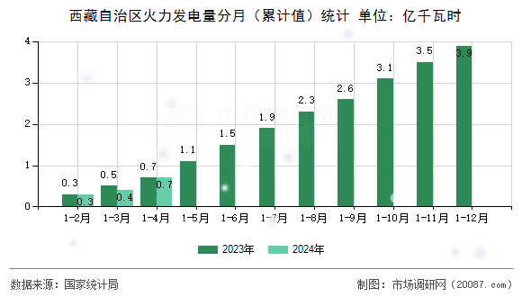 西藏自治区火力发电量分月（累计值）统计
