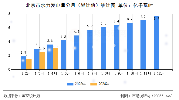 北京市水力发电量分月(累计值)统计图 北京市水力发电量分月(累计值)统计图