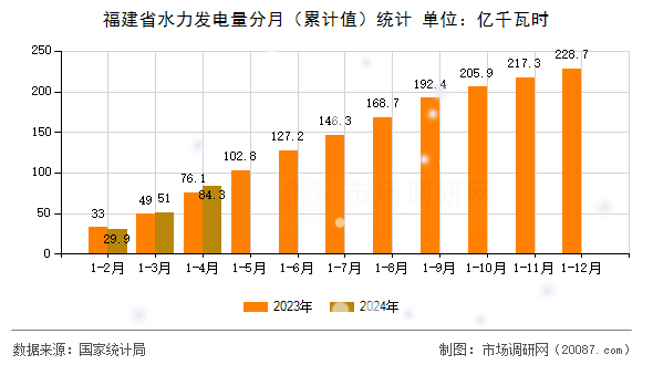 福建省水力发电量分月（累计值）统计