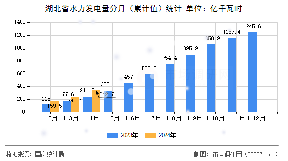 湖北省水力发电量分月(累计值)统计 湖北省水力发电量分月(累计值)统计