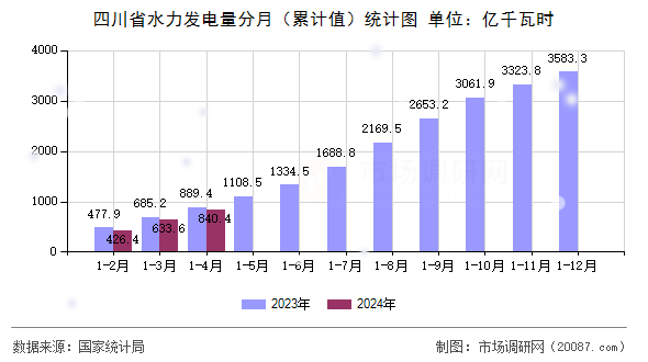 四川省水力发电量分月(累计值)统计图 四川省水力发电量分月(累计值)统计图