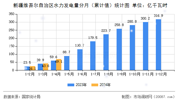 新疆维吾尔自治区水力发电量分月(累计值)统计图 新疆维吾尔自治区水力发电量分月(累计值)统计图