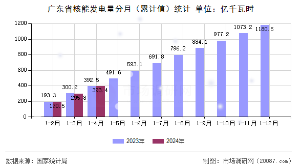 广东省核能发电量分月（累计值）统计