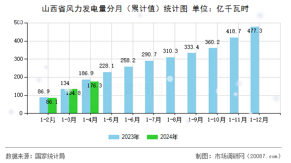 山西省风力发电量分月（累计值）统计图