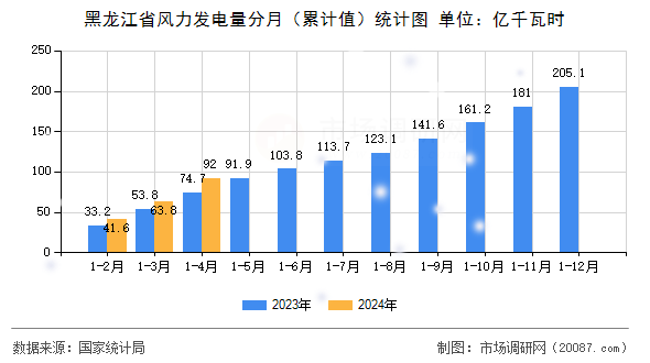 黑龙江省风力发电量分月（累计值）统计图